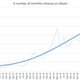 Illustration for article titled Steam Sales Data For 2015
